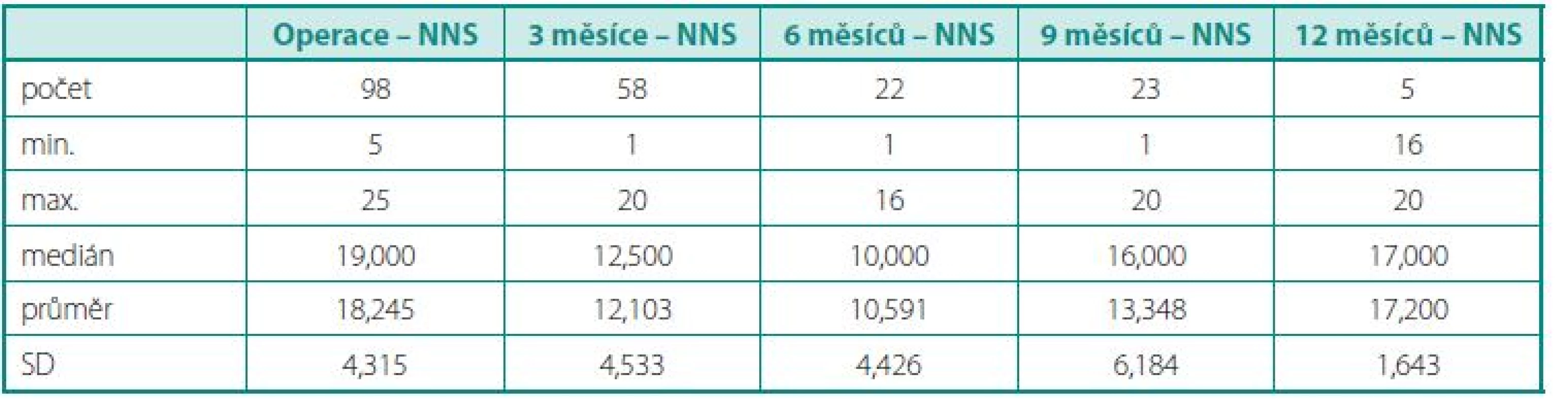 Počet vyplněných dotazníků a IIEF-5 skóre pacientů, kteří podstoupili nervy nešetřící RARP v jednotlivých hodnotících období
Table 12. Number of completed questionnaires and IIEF-5 score of patients who underwent nerve-nonsparing RARP in each evaluation period