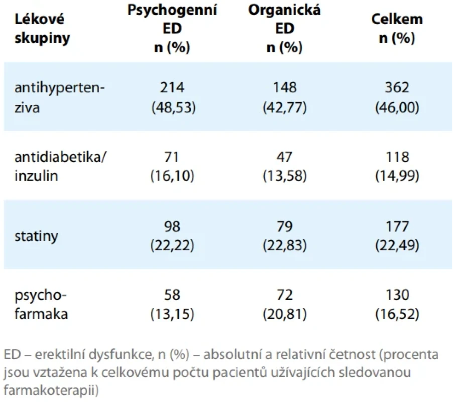Rozdělení vybraných lékových skupin dle kódované etiologie erektilní dysfunkce (n = 787). Tab. 3. Distribution of selected drug classes by coded etiology of erectile dysfunction (N = 787).