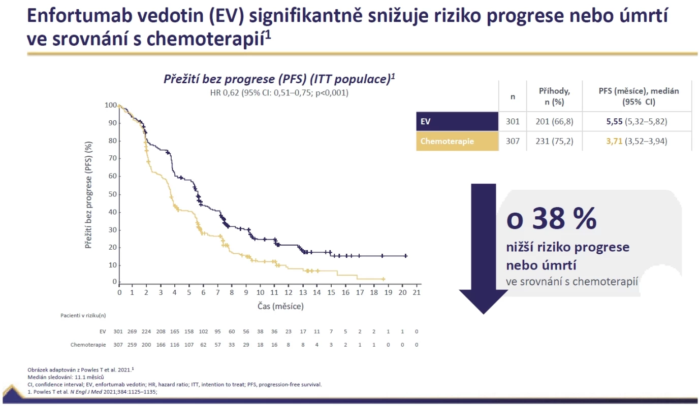 Přežití bez progrese ve studii EV-301.
