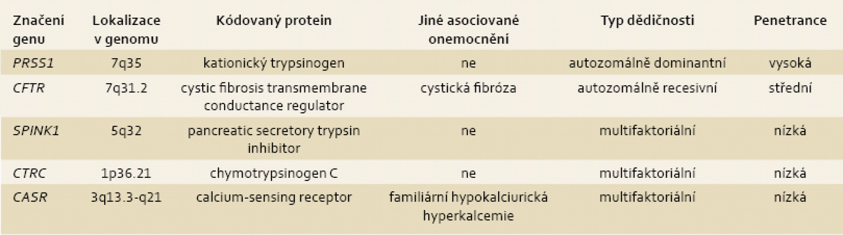 Geny, jejichž mutace se podílejí na rozvoji chronické pankreatitidy.
Tab. 2. Genes associated with chronic pancreatitis.
