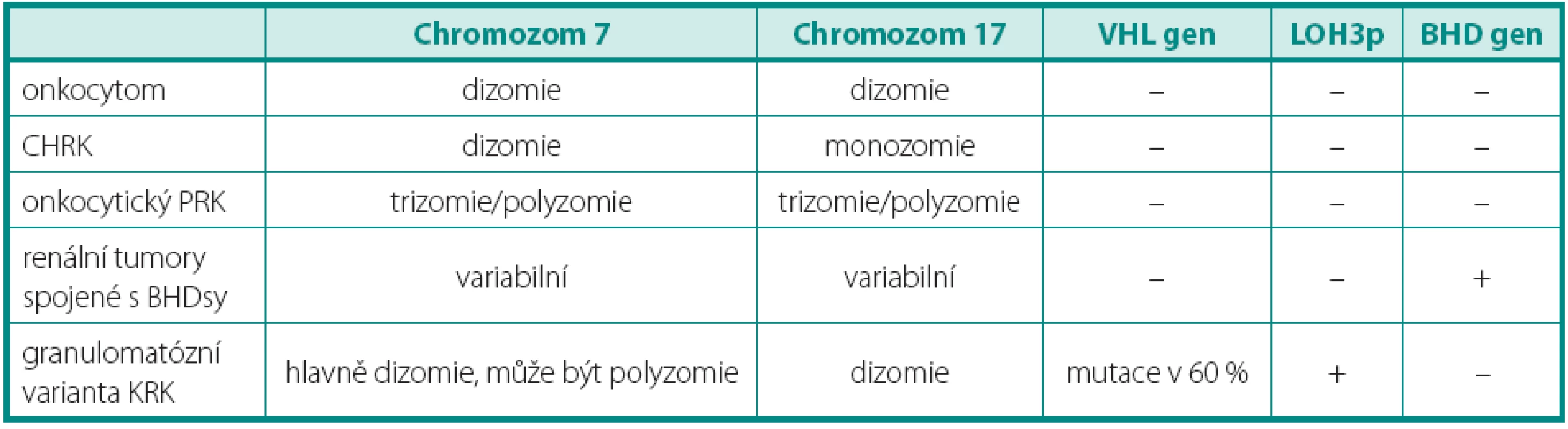 Genetický profi l onkocytáních tumorů
Table 2. Genetic profi le of oncocytic tumours