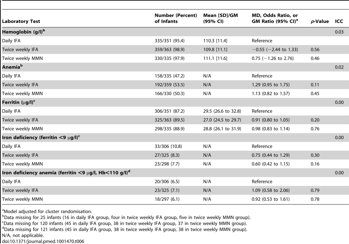 Infant laboratory values at 6 mo, with mean difference, geometric mean ratio, or odds ratio, for comparison of the intervention groups.