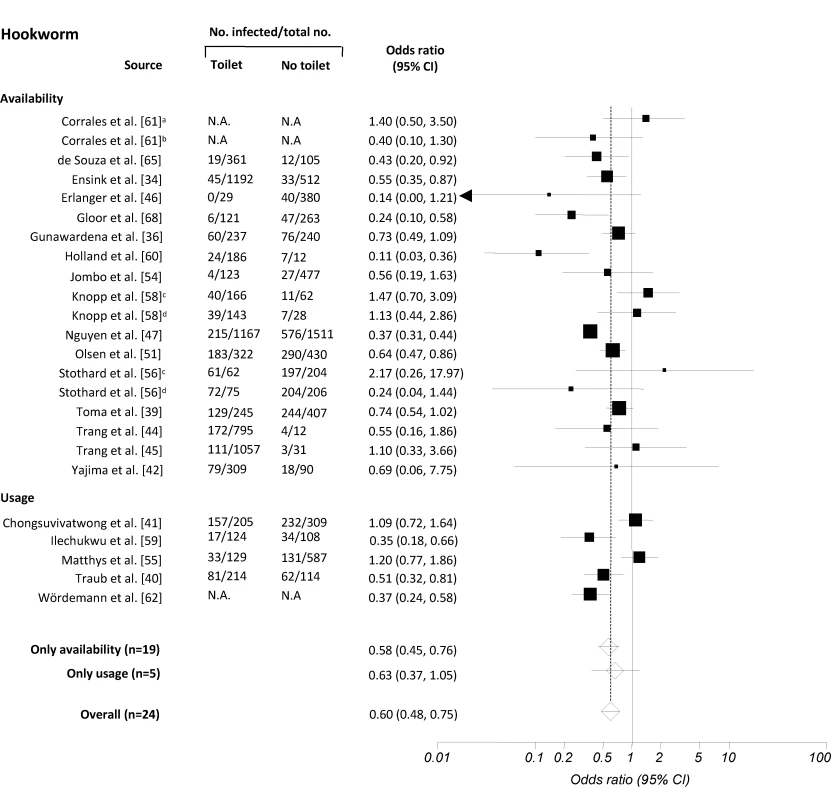 Meta-analysis examining the association of sanitation facilities with hookworm infection.