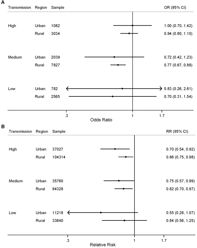Effect of ITN ownership on (A) prevalence of parasitemia; and (B) all-cause mortality among children 1 mo to 59 mo of age, stratified by area of residence (urban or rural) and malaria transmission risk (high, medium, low).