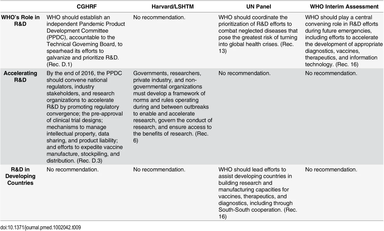 Recommendations from the Four Global Commissions Concerning Research and Development—R&amp;amp;D Acceleration.