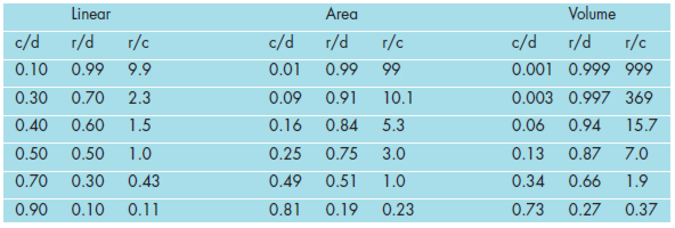Cup-to-Disc (c/d), Rim-to-Disc (r/d), and Rim-to-Cup (r/c) ratios for Linear, Area, and Volume measures in discs with linear c/d of 0.1, 0.3, 0.4, 0.5, 0.7, and 0.9.