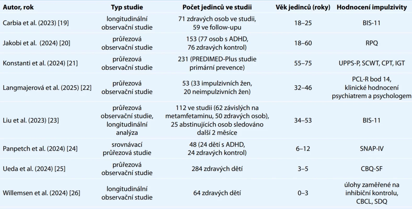 Charakteristika studií zkoumajících vliv složení střevního mikrobiomu na impulzivní a impulzivně násilné chování.