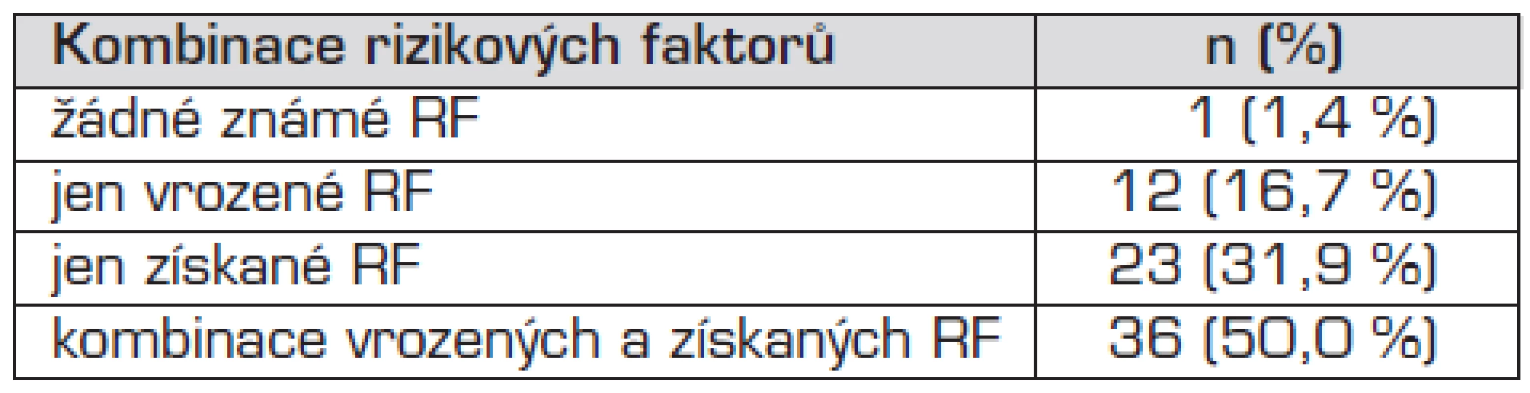 Kombinace RF u jednotlivých pacientů.
