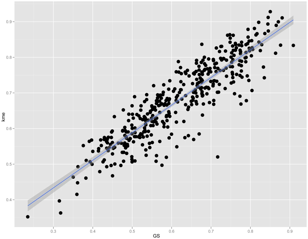 Connectivity is strongly correlated with GS in module 9.