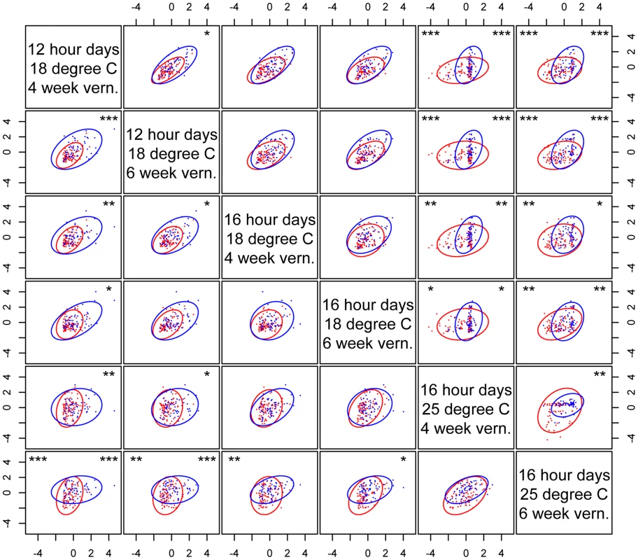 <i>nFT</i> effect on the cross-environment plasticity of standardized phenological traits.