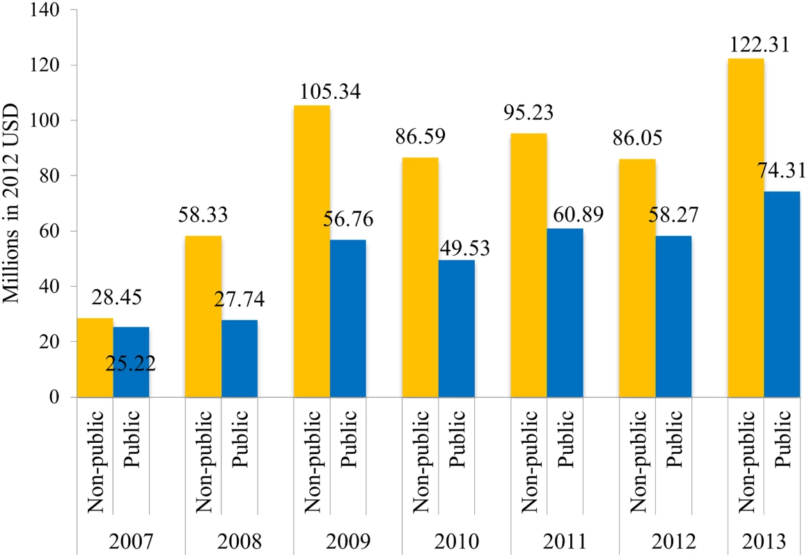 Annual DAMH by channel of delivery (assuming funding for projects with missing channels goes to public sector), 2007–2013.