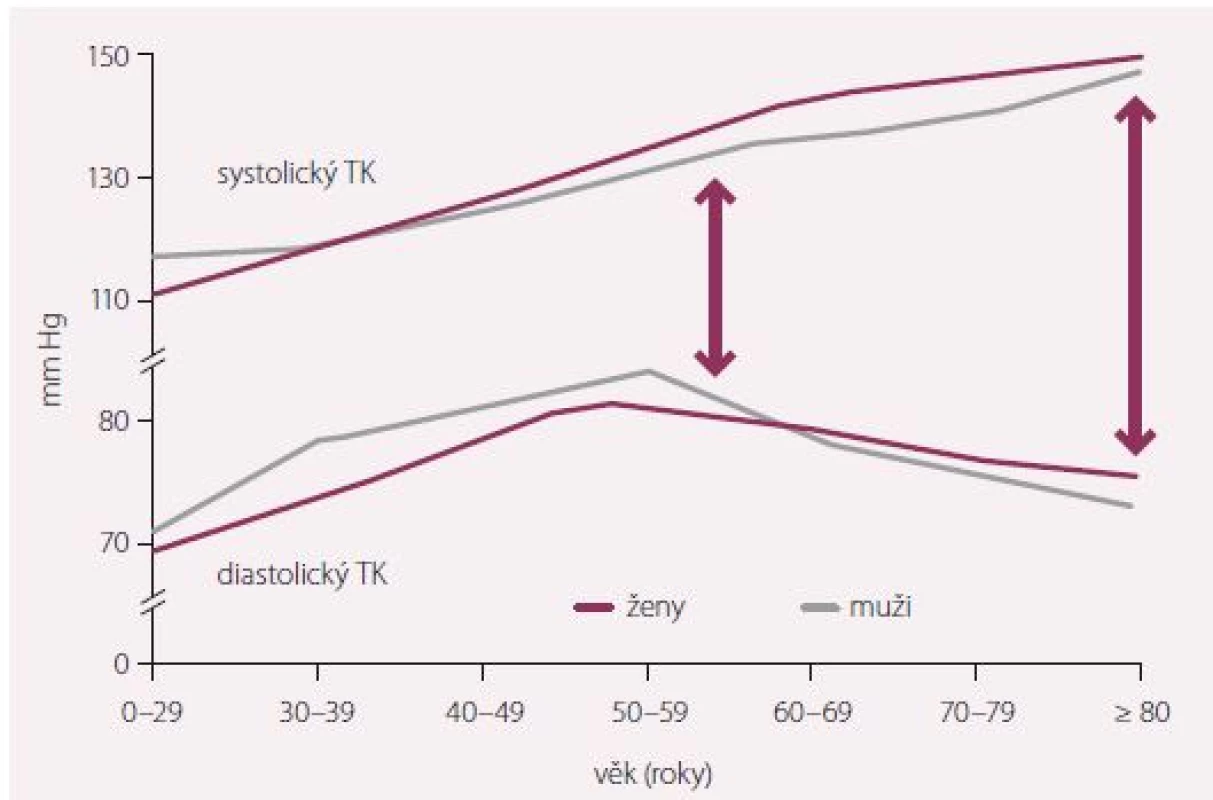 Vliv věku na krevní tlak (TK) [17].