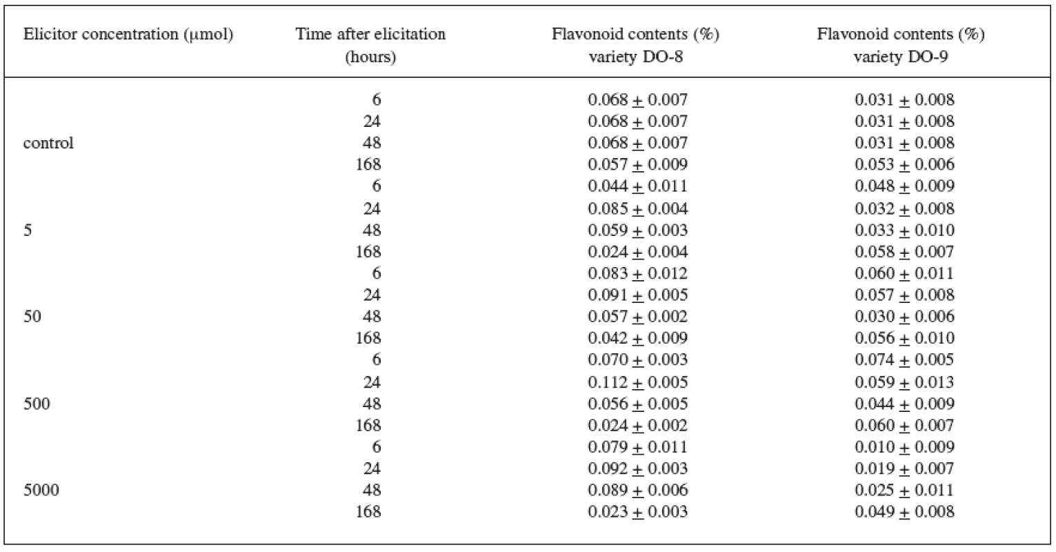 Production of flavonoids in suspension culture of Trifolium pratense L. (variety DO-8, DO-9) elicited with jasmonic acid