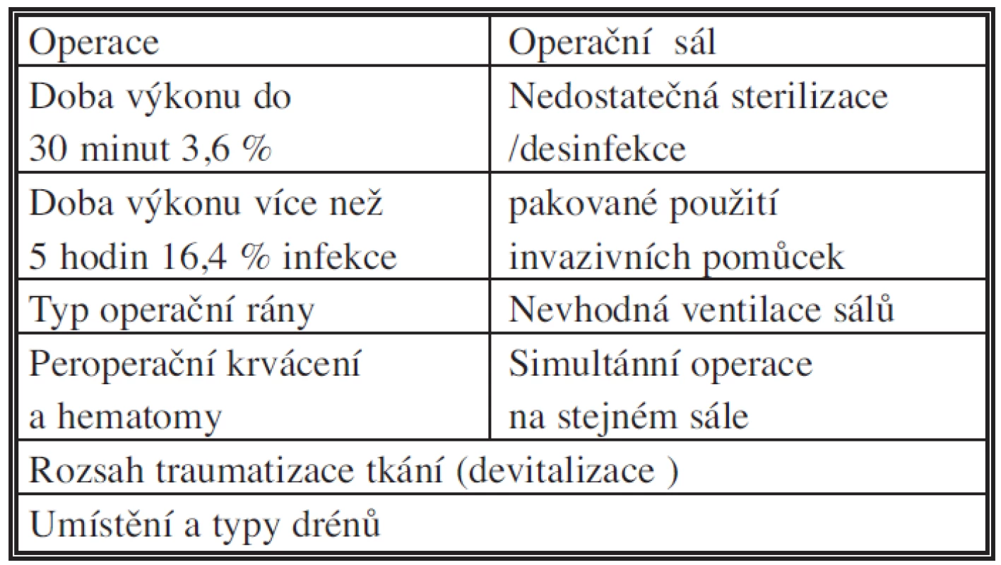 Rizikové faktory infekce chirurgického místa: operace a operační sál