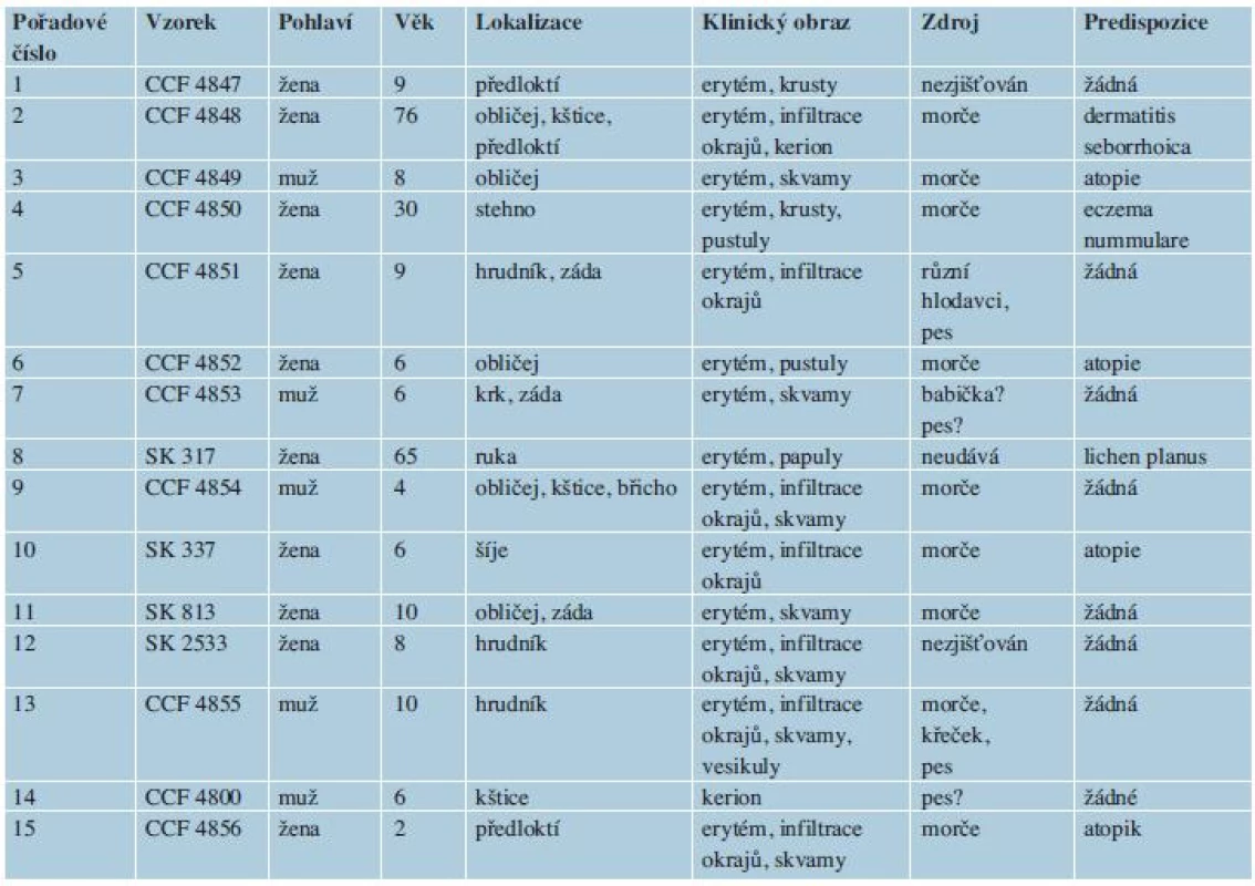 Klinické a epidemiologické údaje o pacientech infikovaných <i>Arthroderma benhamiae</i>
