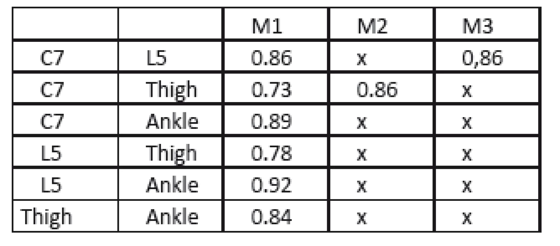 Correlation coefficient for two segments in static tasks M1, M2 and M3( x= no correlation).