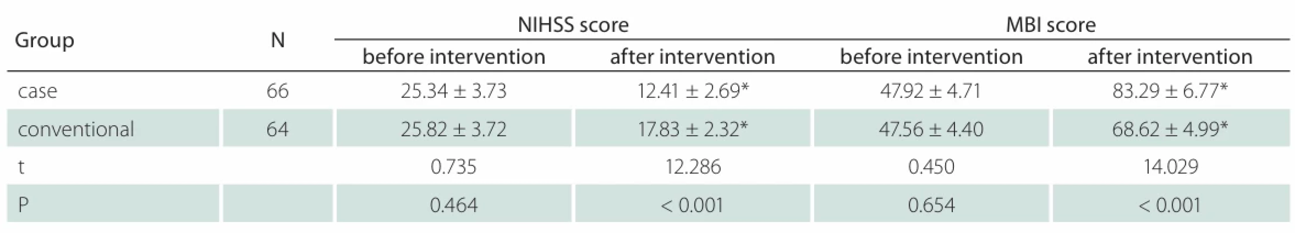 NIHSS and MBI scores (point, –x ± s).