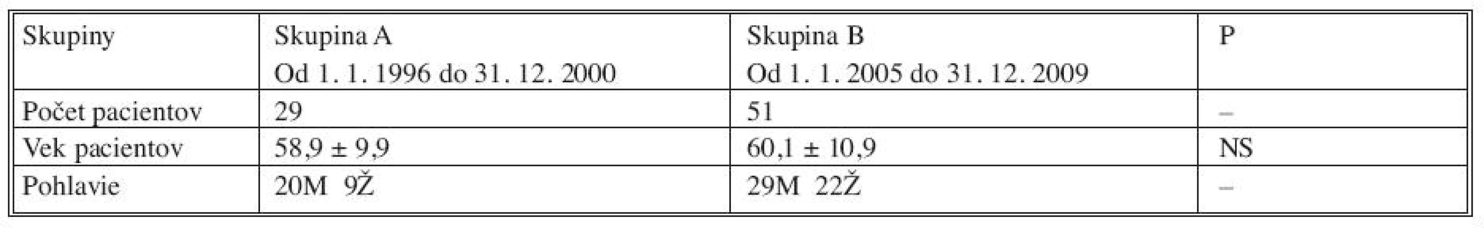 Vekové zastúpenie pacientov v skupinách A a B
Tab. 1. Age of patients in group A and B