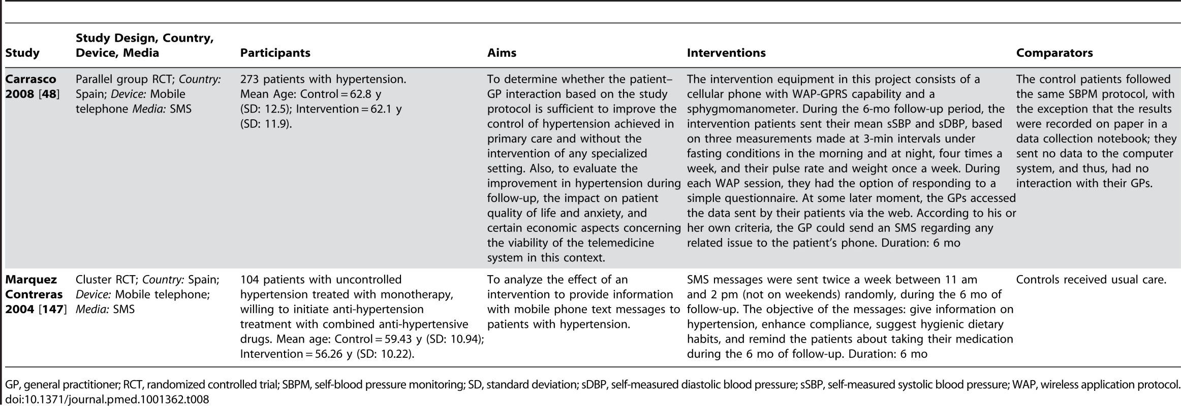Description of trials targeting hypertension.