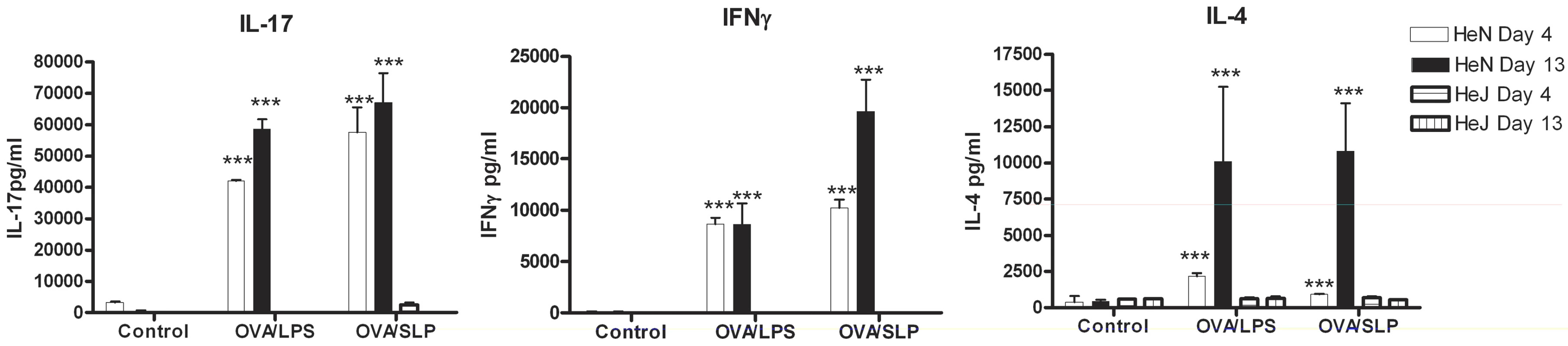 DCs activated by SLPs induce T helper responses.