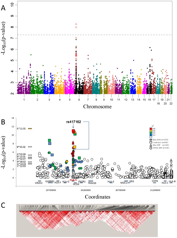 NPC associations of GWAS and Taqman validation.
