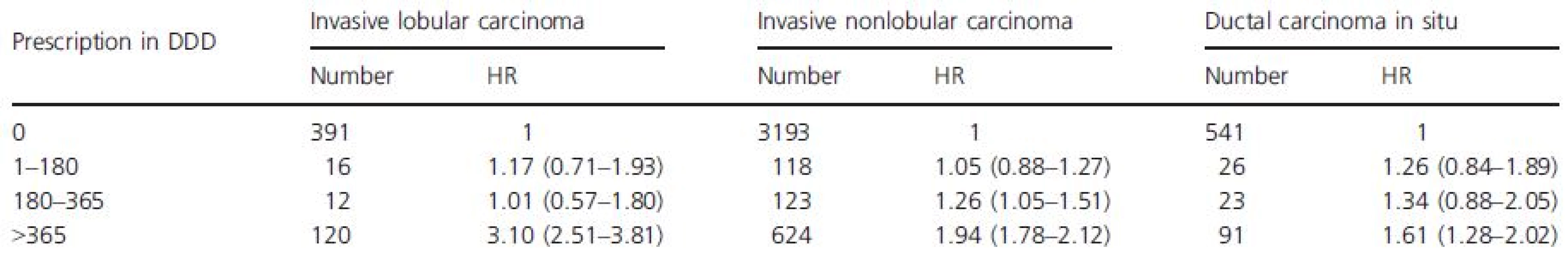 The HR for invasive lobular carcinoma, invasive nonlobular carcinoma and DCIS associated with different duration of use of estrogen and progesterone combinations in 2004–2005