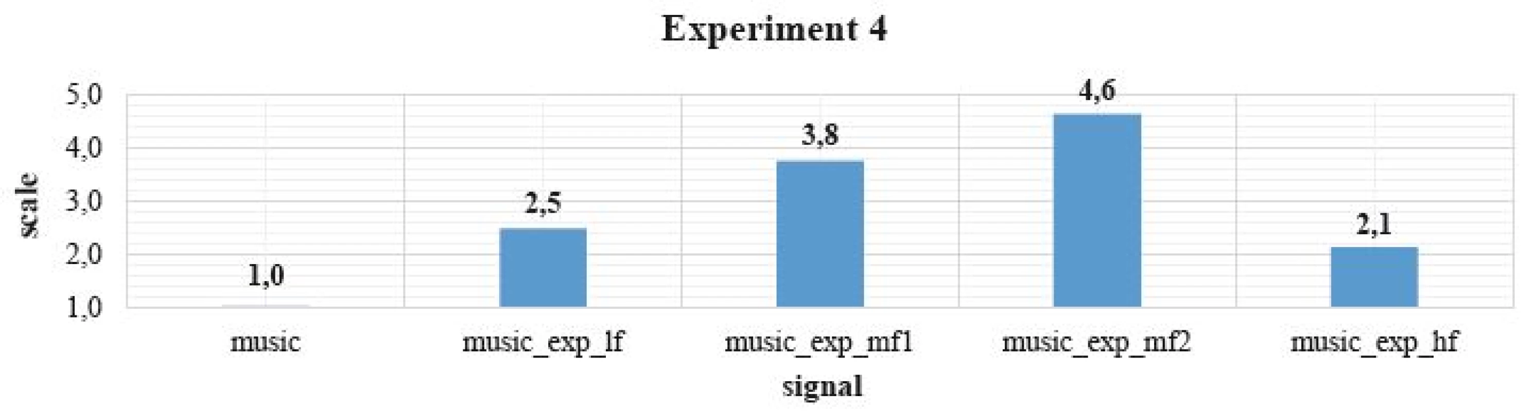 The results of Experiment 4.