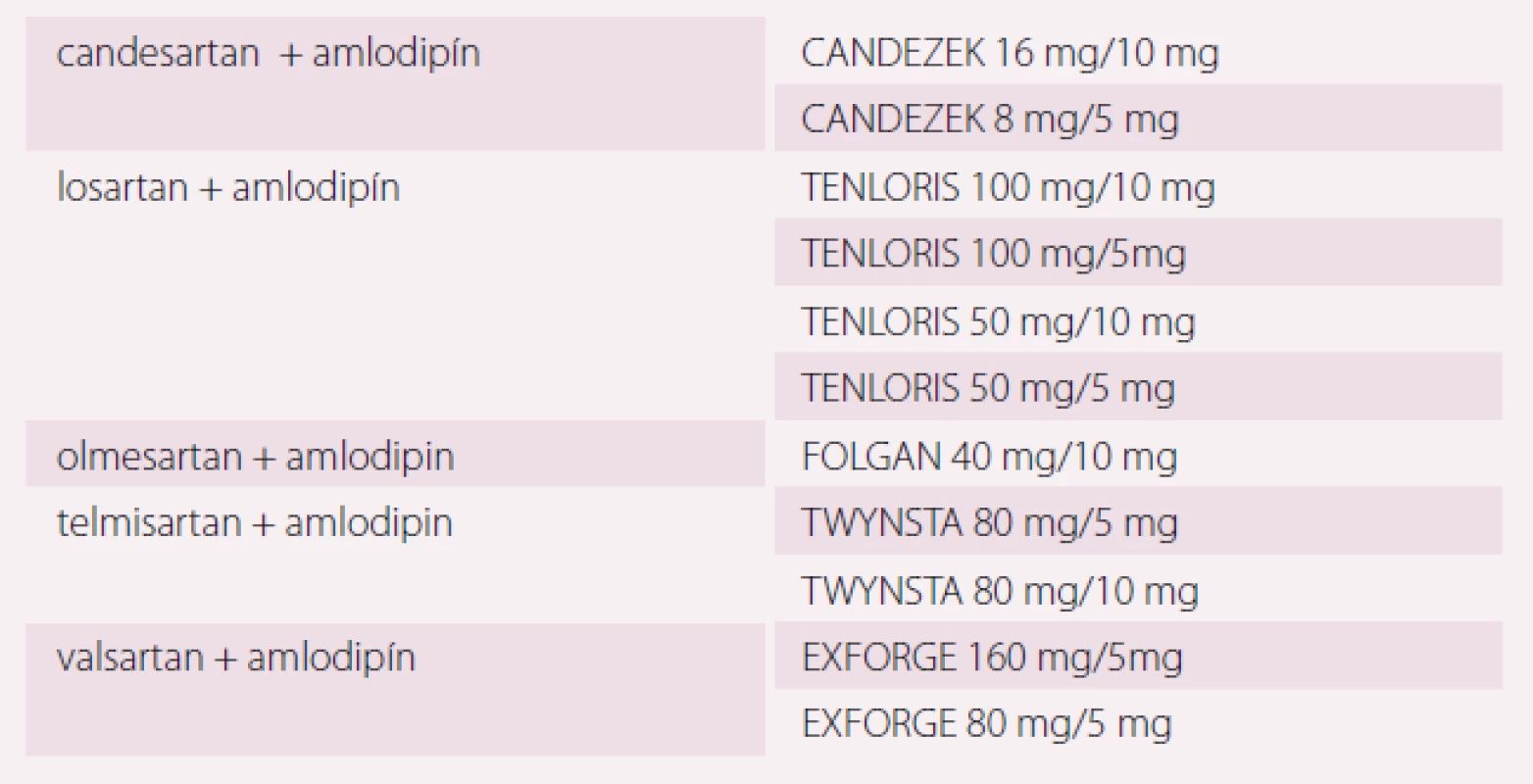 Fixná antihypertenzná dvojkombinácia AT1 blokátor (sartan; ARB) a kalciový antagonista (zoradené abecedne podľa prvej účinnej látky a pri každej kombinácii abecedne podľa názvu lieku; aktuálne je v SR 11 liekov tejto skupiny) [19,31].