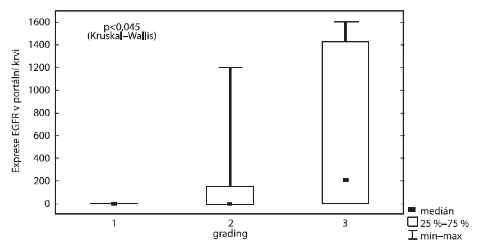 Exprese EGFR v portální krvi vzhledem ke gradingu