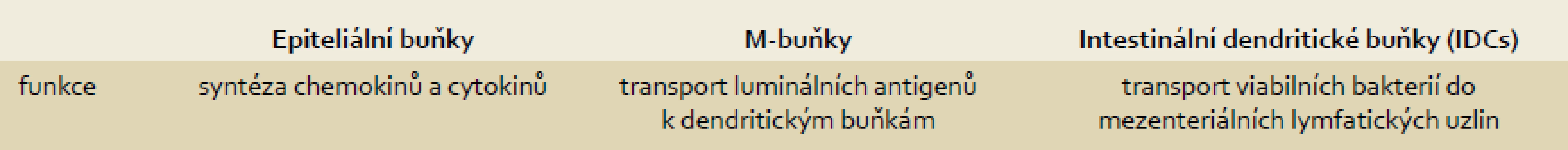 Imunosenzorické buňky střeva, upraveno dle [9].
Tab. 3. Immuno-sensory cells of the intestine, adapted from [9].