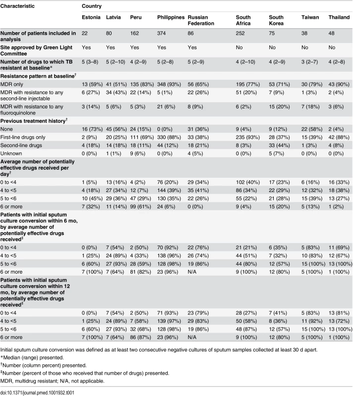 Baseline drug resistance and treatment characteristics of patients, by country (<i>n =</i> 1,137).
