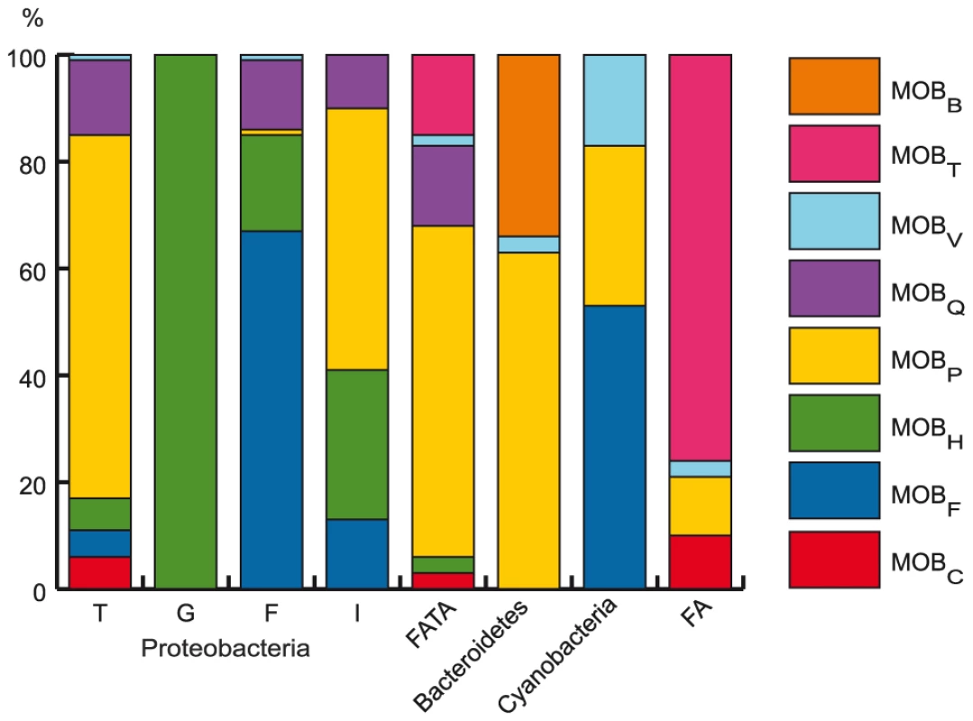 Distribution of the different MOB families among clades.