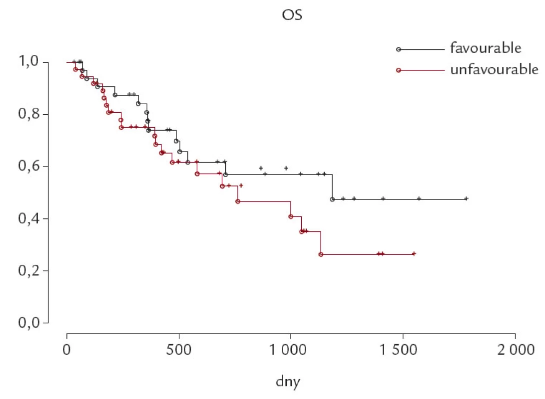 Celkové přežití (OS) u skupiny cytogeneticky nepříznivých (unfavourable, del 17p + del 11q) a cytogeneticky příznivých (favourable, ostatní) chronických lymfocytárních leukemií. p – statisticky nevýznamné
