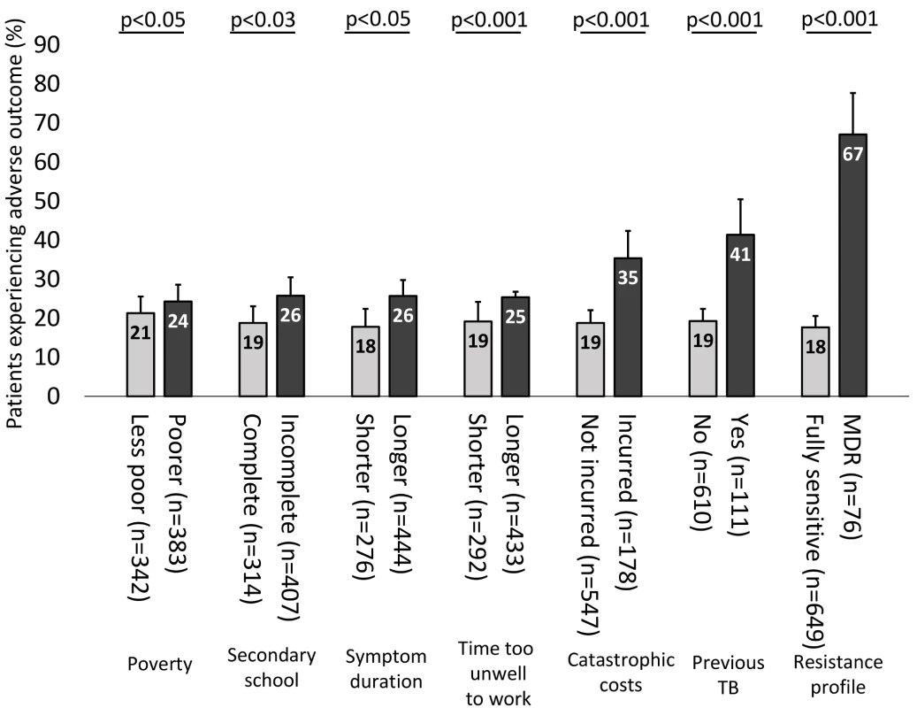 Percentage of patients experiencing an adverse TB outcome analysed by poverty, education level, symptom duration, time too unwell to work, catastrophic costs, previous TB, and resistance profile.