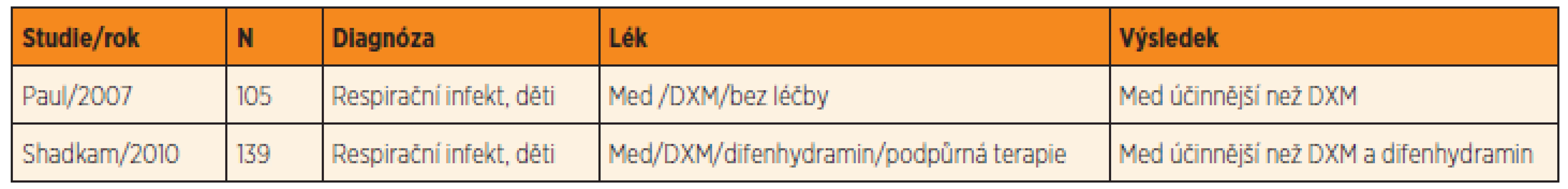 Dvě randomizované studie porovnávající efekt dextrometorfanu a medu.