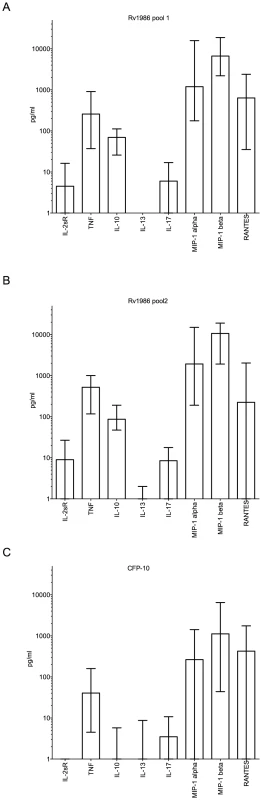 Luminex multiplex cytokine analysis for Rv1986 and CFP-10 peptide pools.