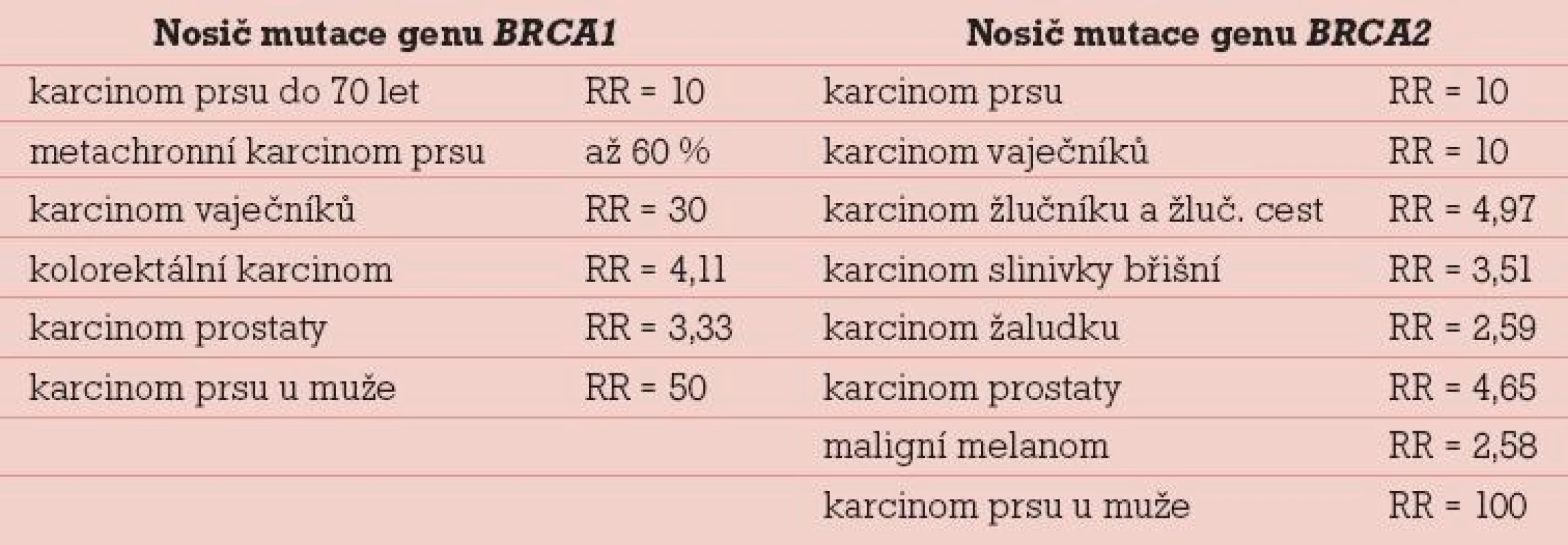 Pravděpodobnost onemocnění zdravé nosičky/nosiče mutací genů <em>BRCA1</em> nebo <em>BRCA2</em> nádorovým onemocněním vyjádřeno relativní mírou incidence proti běžné populaci [8].