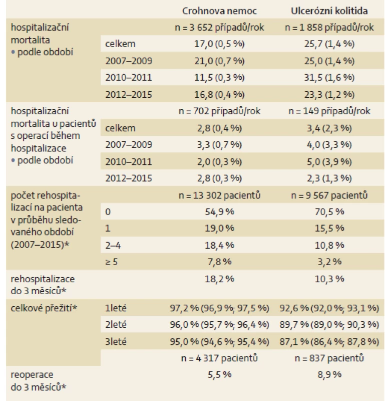 Vývoj stavu pacientů hospitalizovaných pro léčbu Crohnovy nemoci (K50) a ulcerózní kolitidy (K51).
Tab. 3. Development of patients hospitalized for Crohn’s disease (K50) and ulcerative colitis (K51).