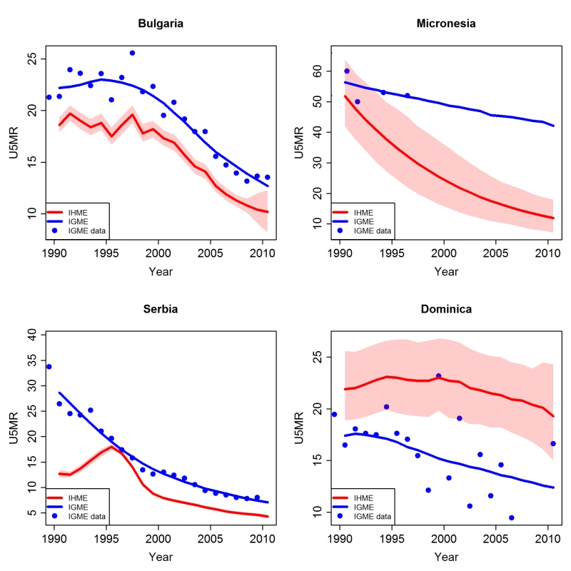 Comparison of U5MR estimates from 1990 to 2010 for examples of countries with different treatment of vital registration data by the UN IGME and the IHME.