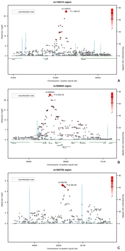 Regional plots of the three loci associated with optic disc area.