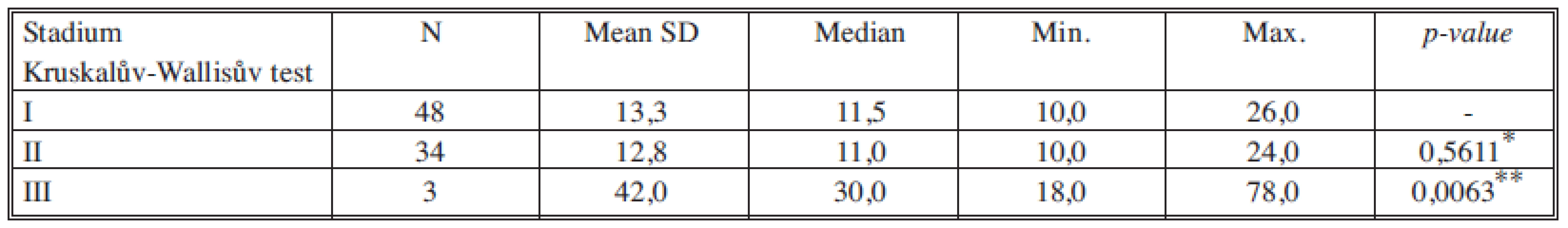 Sérové hladiny CA 15-3 v jednotlivých nádorových stadiích
Tab. 4. Serum levels of CA 15-3 in individual cancer stages