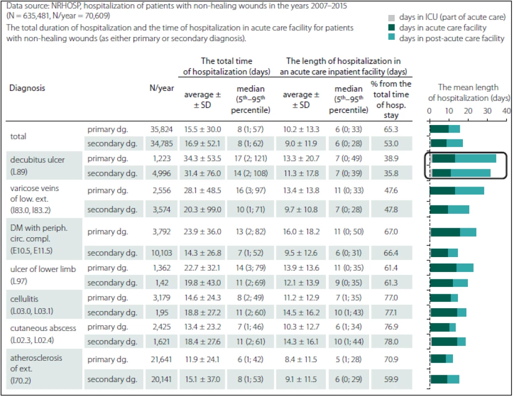 Length of hospitalization of patients with non-healing wounds.