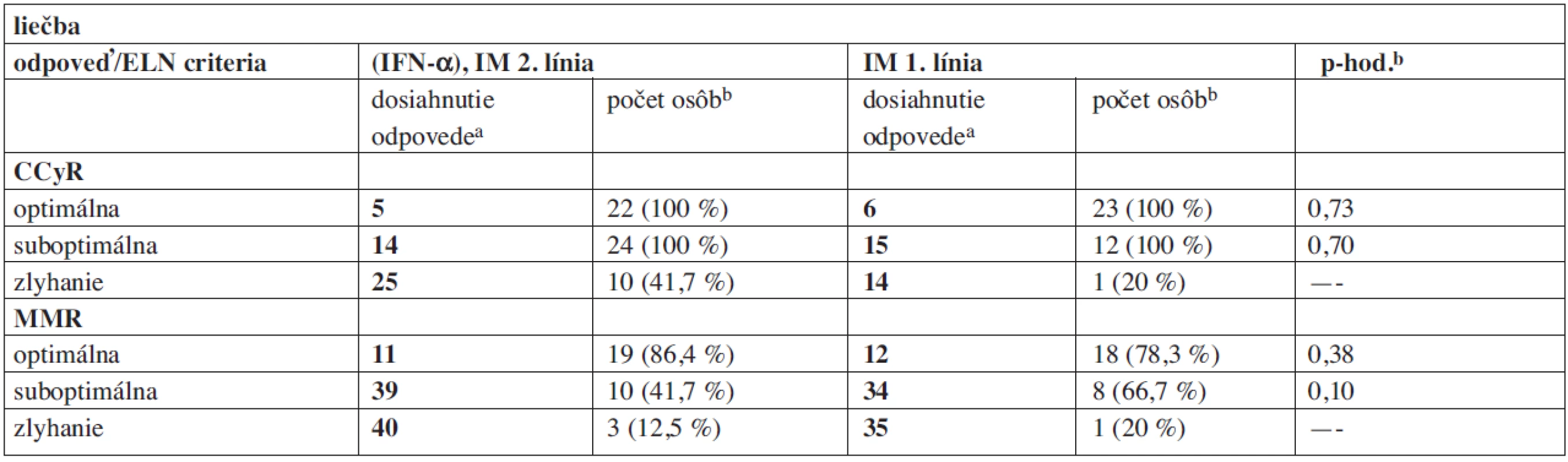 Dosiahnutie CCyR, MMR – porovnanie s ELN kritériami.