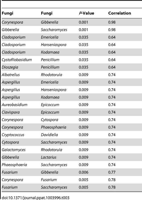 Correlation among oral fungi in uninfected study participants.