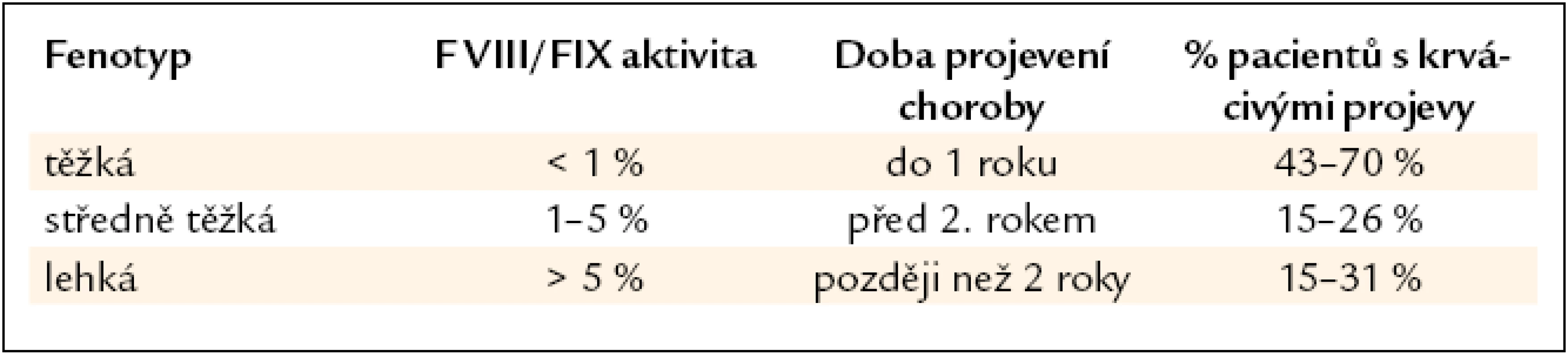 Doba objevení hemofilie podle klinických projevů choroby.
