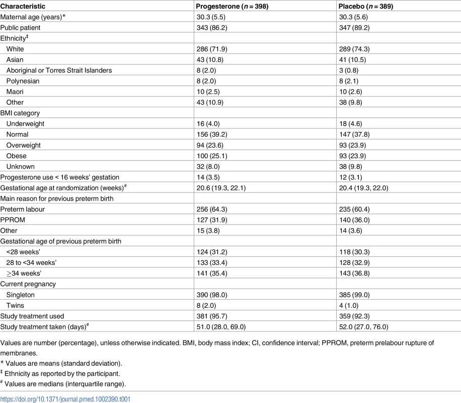Comparability of randomised study groups at trial entry and use of study treatment.