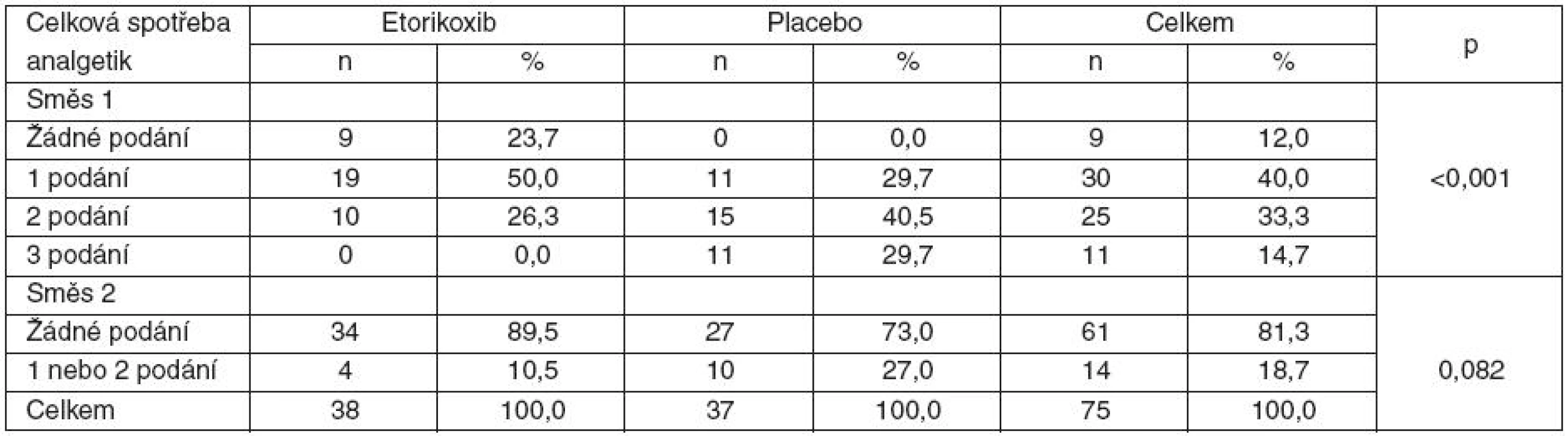 Celková spotřeba analgetik prvních 24 hodin po tonzilektomii u sledovaných skupin