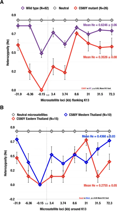 Heterozygosity valley around K13 propeller alleles in Thailand.