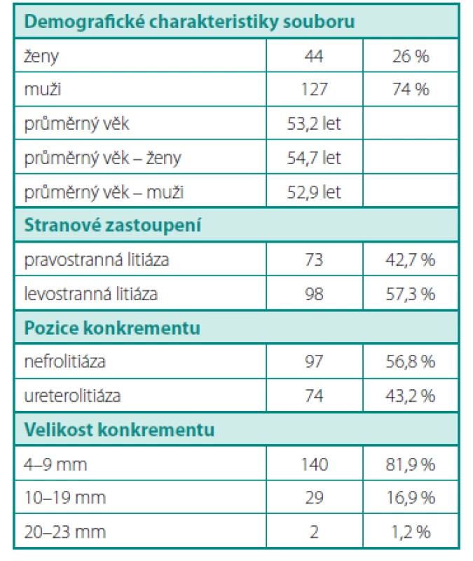 Demografické charakteristiky souboru 
Table 1. Demographic characteristics