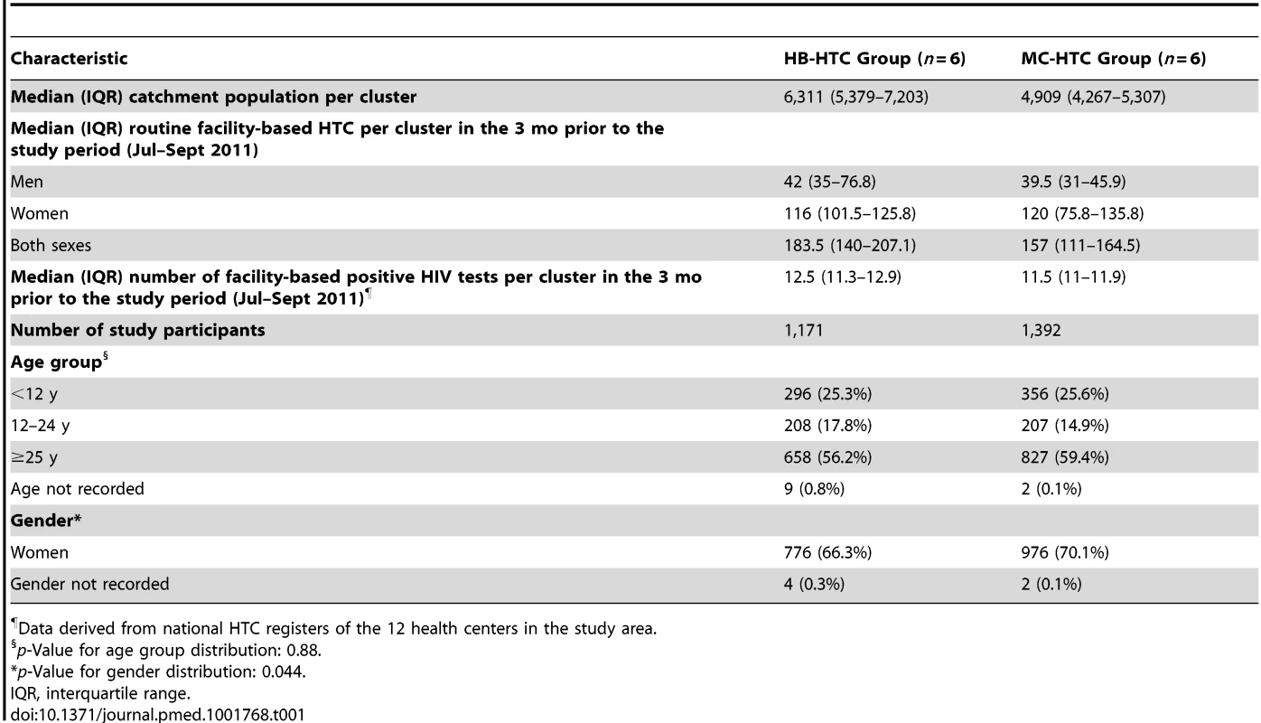 Characteristics of randomized clusters and baseline characteristics of study participants.